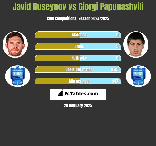 Javid Huseynov vs Giorgi Papunaszwili h2h player stats