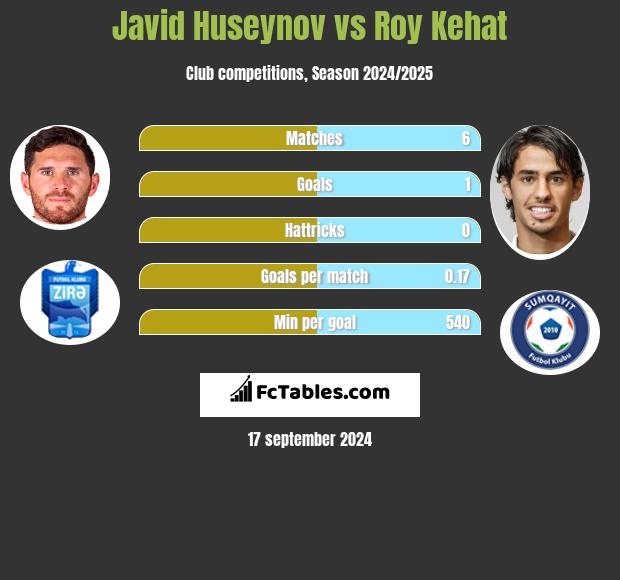 Javid Huseynov vs Roy Kehat h2h player stats