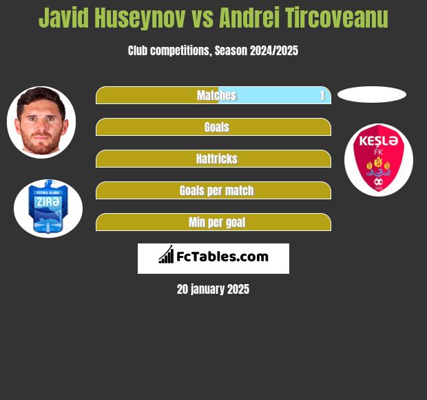 Javid Huseynov vs Andrei Tircoveanu h2h player stats