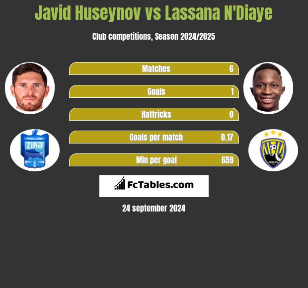 Javid Huseynov vs Lassana N'Diaye h2h player stats