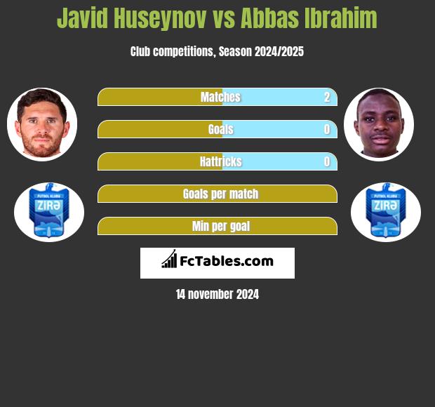 Javid Huseynov vs Abbas Ibrahim h2h player stats