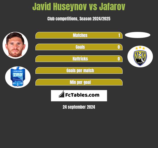 Javid Huseynov vs Jafarov h2h player stats