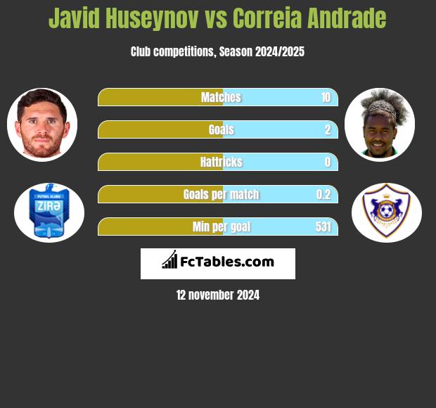 Javid Huseynov vs Correia Andrade h2h player stats