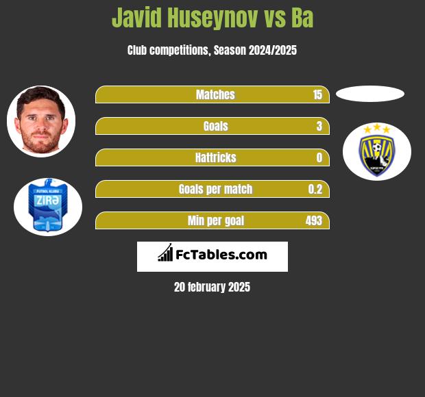 Javid Huseynov vs Ba h2h player stats