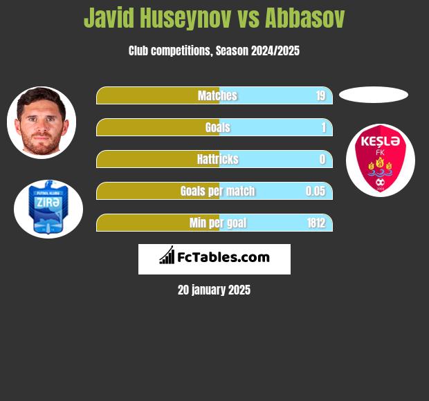 Javid Huseynov vs Abbasov h2h player stats