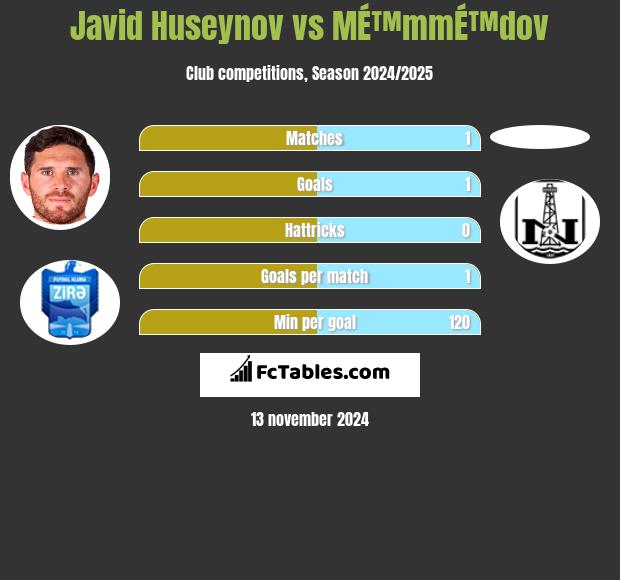 Javid Huseynov vs MÉ™mmÉ™dov h2h player stats