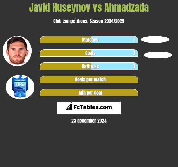 Javid Huseynov vs Ahmadzada h2h player stats