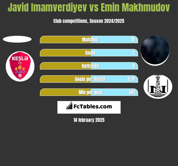 Javid Imamverdiyev vs Emin Makhmudov h2h player stats