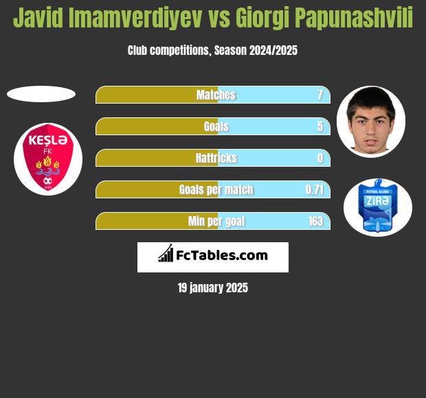 Javid Imamverdiyev vs Giorgi Papunaszwili h2h player stats