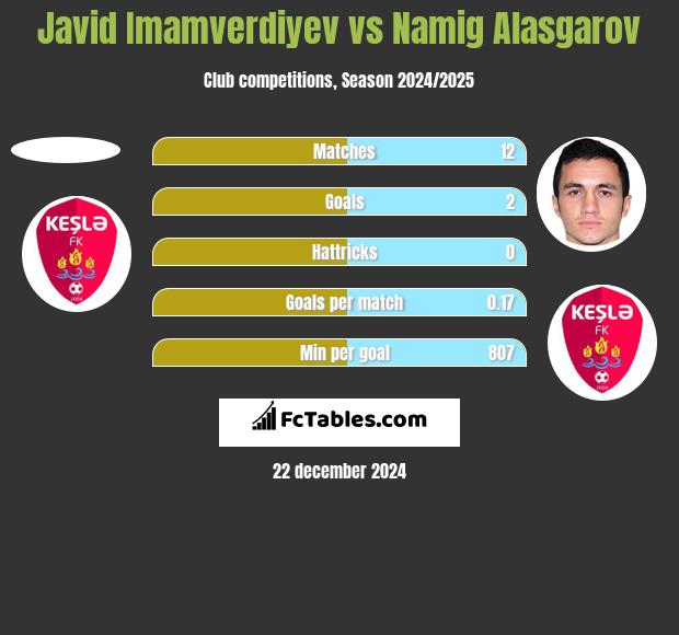 Javid Imamverdiyev vs Namig Alasgarov h2h player stats