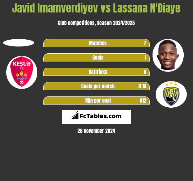 Javid Imamverdiyev vs Lassana N'Diaye h2h player stats