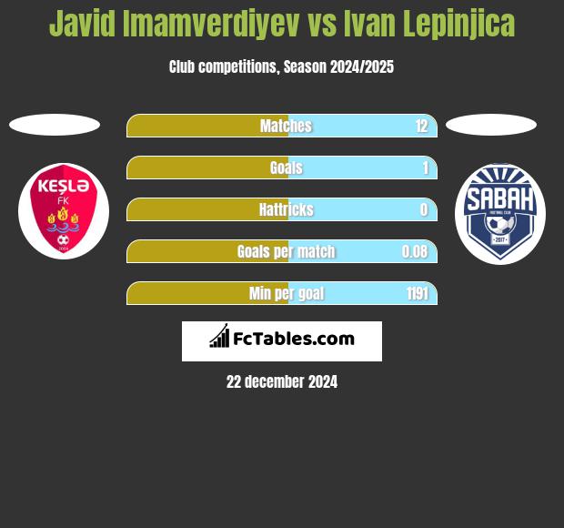 Javid Imamverdiyev vs Ivan Lepinjica h2h player stats