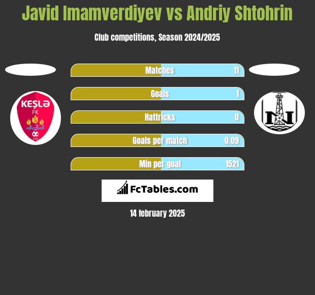 Javid Imamverdiyev vs Andriy Shtohrin h2h player stats