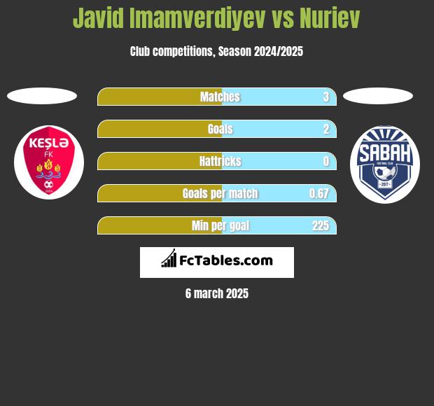 Javid Imamverdiyev vs Nuriev h2h player stats