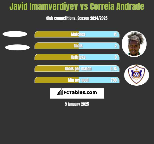 Javid Imamverdiyev vs Correia Andrade h2h player stats