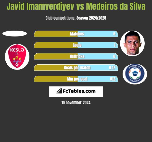 Javid Imamverdiyev vs Medeiros da Silva h2h player stats