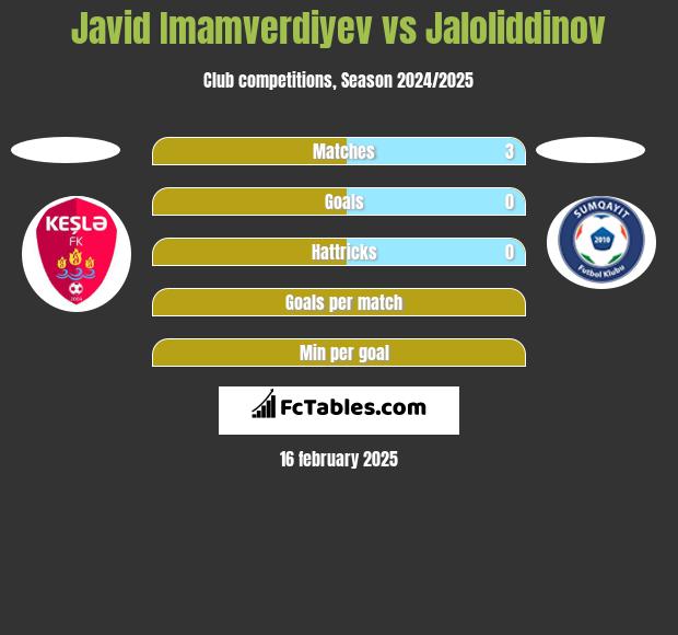 Javid Imamverdiyev vs Jaloliddinov h2h player stats