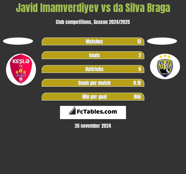 Javid Imamverdiyev vs da Silva Braga h2h player stats