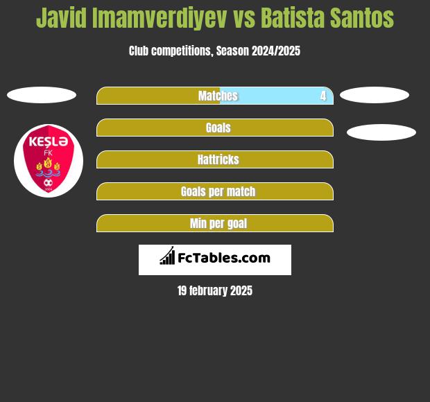 Javid Imamverdiyev vs Batista Santos h2h player stats