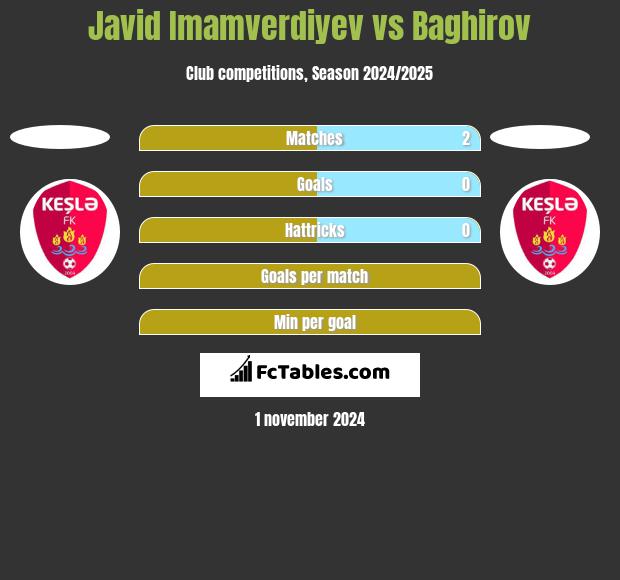 Javid Imamverdiyev vs Baghirov h2h player stats