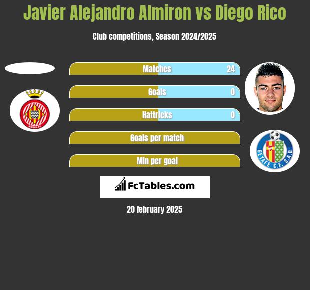 Javier Alejandro Almiron vs Diego Rico h2h player stats