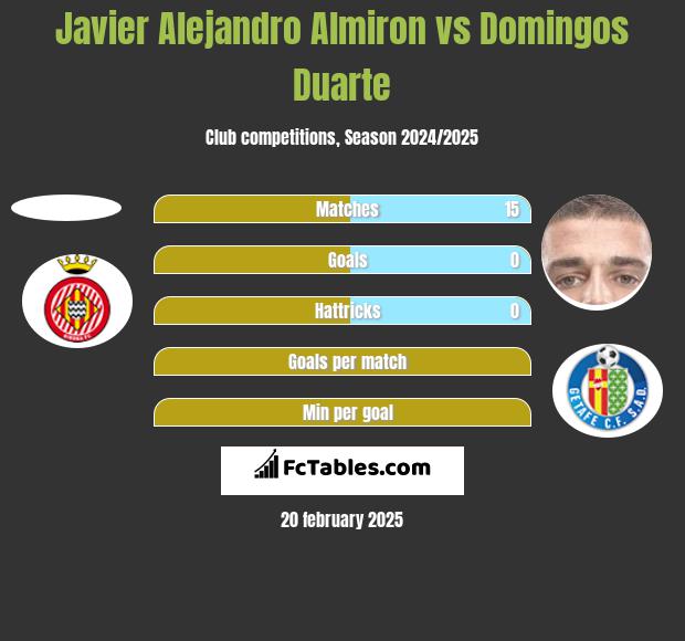 Javier Alejandro Almiron vs Domingos Duarte h2h player stats