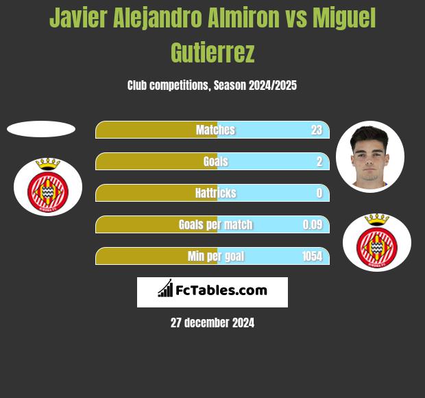 Javier Alejandro Almiron vs Miguel Gutierrez h2h player stats