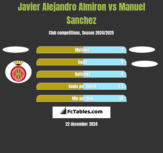 Javier Alejandro Almiron vs Manuel Sanchez h2h player stats