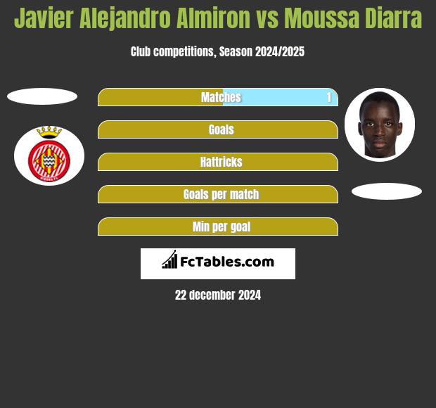 Javier Alejandro Almiron vs Moussa Diarra h2h player stats