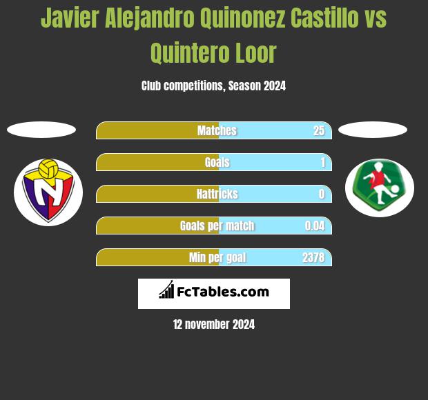 Javier Alejandro Quinonez Castillo vs Quintero Loor h2h player stats