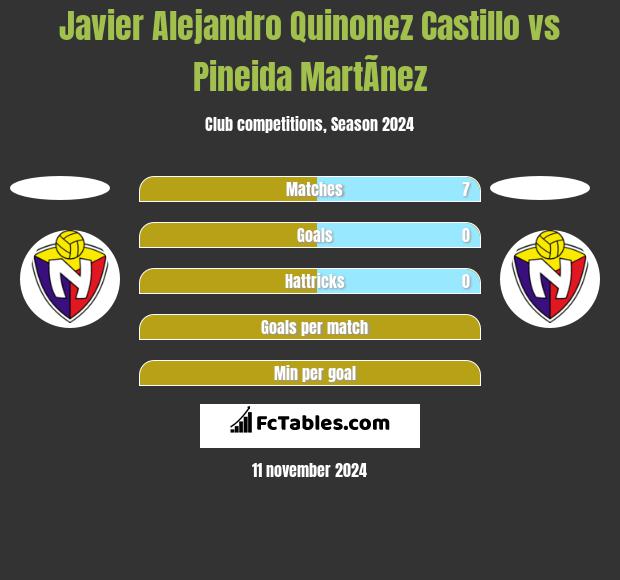 Javier Alejandro Quinonez Castillo vs Pineida MartÃ­nez h2h player stats