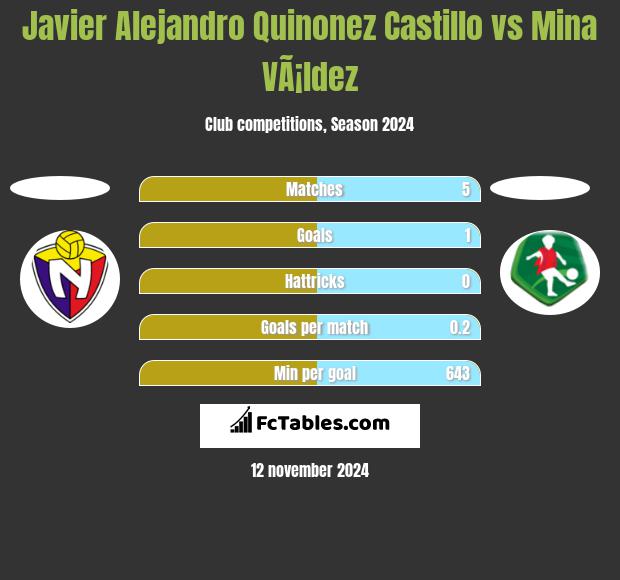 Javier Alejandro Quinonez Castillo vs Mina VÃ¡ldez h2h player stats