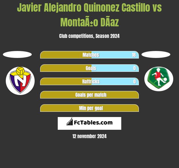 Javier Alejandro Quinonez Castillo vs MontaÃ±o DÃ­az h2h player stats