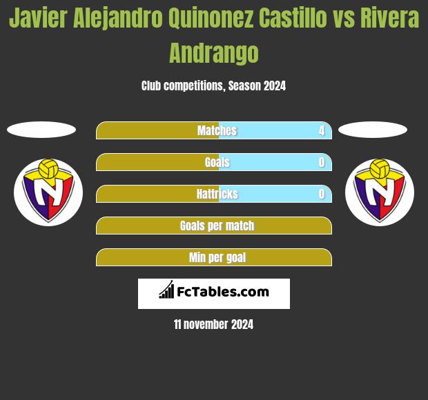 Javier Alejandro Quinonez Castillo vs Rivera Andrango h2h player stats