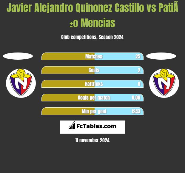 Javier Alejandro Quinonez Castillo vs PatiÃ±o Mencias h2h player stats