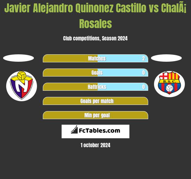 Javier Alejandro Quinonez Castillo vs ChalÃ¡ Rosales h2h player stats