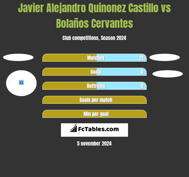 Javier Alejandro Quinonez Castillo vs Bolaños Cervantes h2h player stats