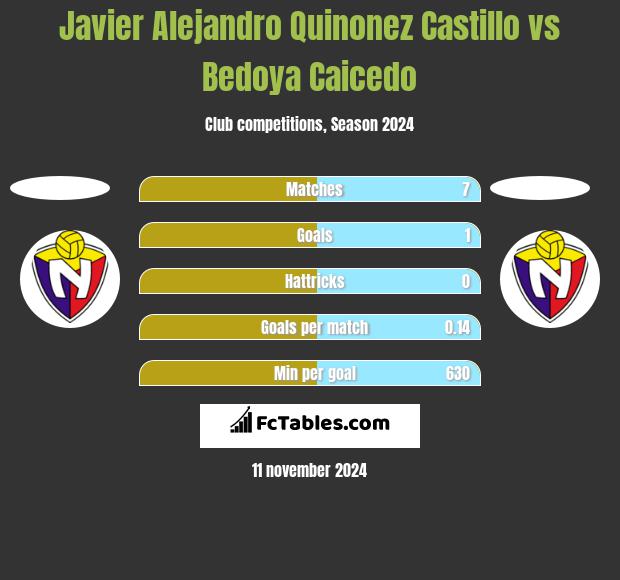 Javier Alejandro Quinonez Castillo vs Bedoya Caicedo h2h player stats