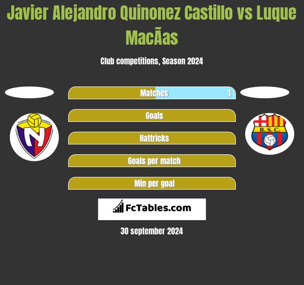 Javier Alejandro Quinonez Castillo vs Luque MacÃ­as h2h player stats