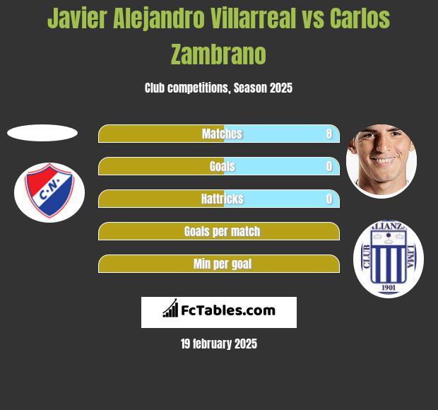 Javier Alejandro Villarreal vs Carlos Zambrano h2h player stats