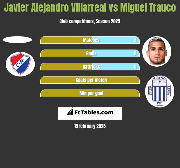 Javier Alejandro Villarreal vs Miguel Trauco h2h player stats