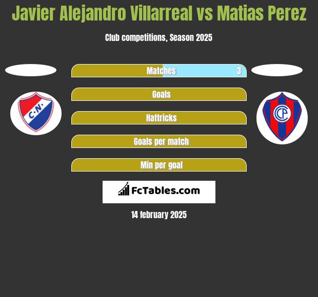 Javier Alejandro Villarreal vs Matias Perez h2h player stats