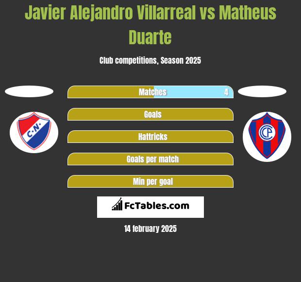 Javier Alejandro Villarreal vs Matheus Duarte h2h player stats