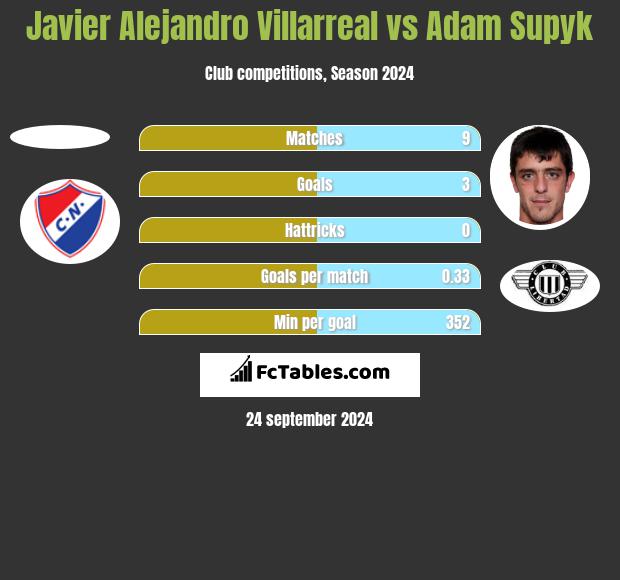 Javier Alejandro Villarreal vs Adam Supyk h2h player stats