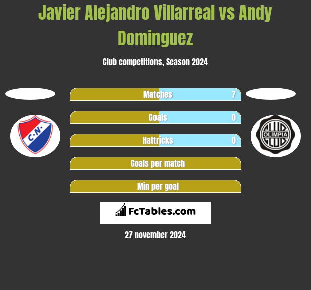 Javier Alejandro Villarreal vs Andy Dominguez h2h player stats