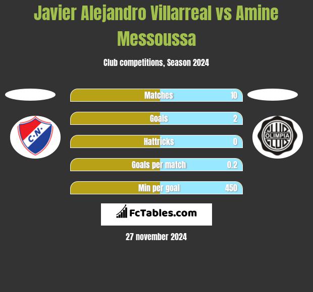 Javier Alejandro Villarreal vs Amine Messoussa h2h player stats