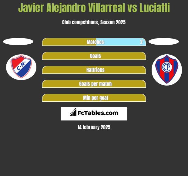 Javier Alejandro Villarreal vs Luciatti h2h player stats