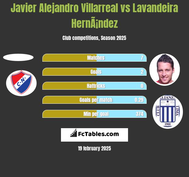 Javier Alejandro Villarreal vs Lavandeira HernÃ¡ndez h2h player stats