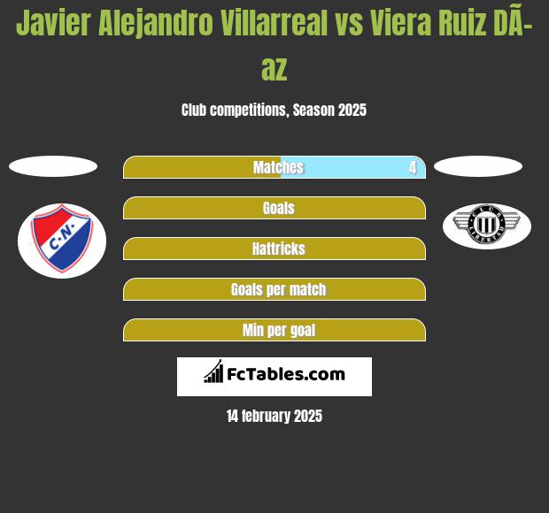 Javier Alejandro Villarreal vs Viera Ruiz DÃ­az h2h player stats