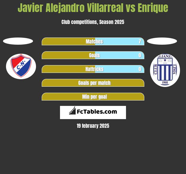 Javier Alejandro Villarreal vs Enrique h2h player stats